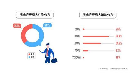 2023年百萬房產(chǎn)經(jīng)紀(jì)人調(diào)查報(bào)告:超半數(shù)已購房，上海從業(yè)者數(shù)量居首